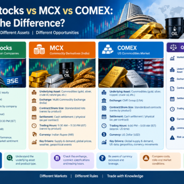 Indian Stocks vs MCX vs COMEX: What’s the Difference?